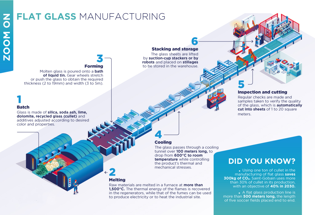 Flat Glass Manufacturing